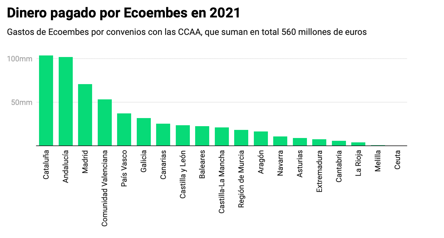 Gráfico: infoLibre  Fuente: Ecoembes  Creado con Datawrapper