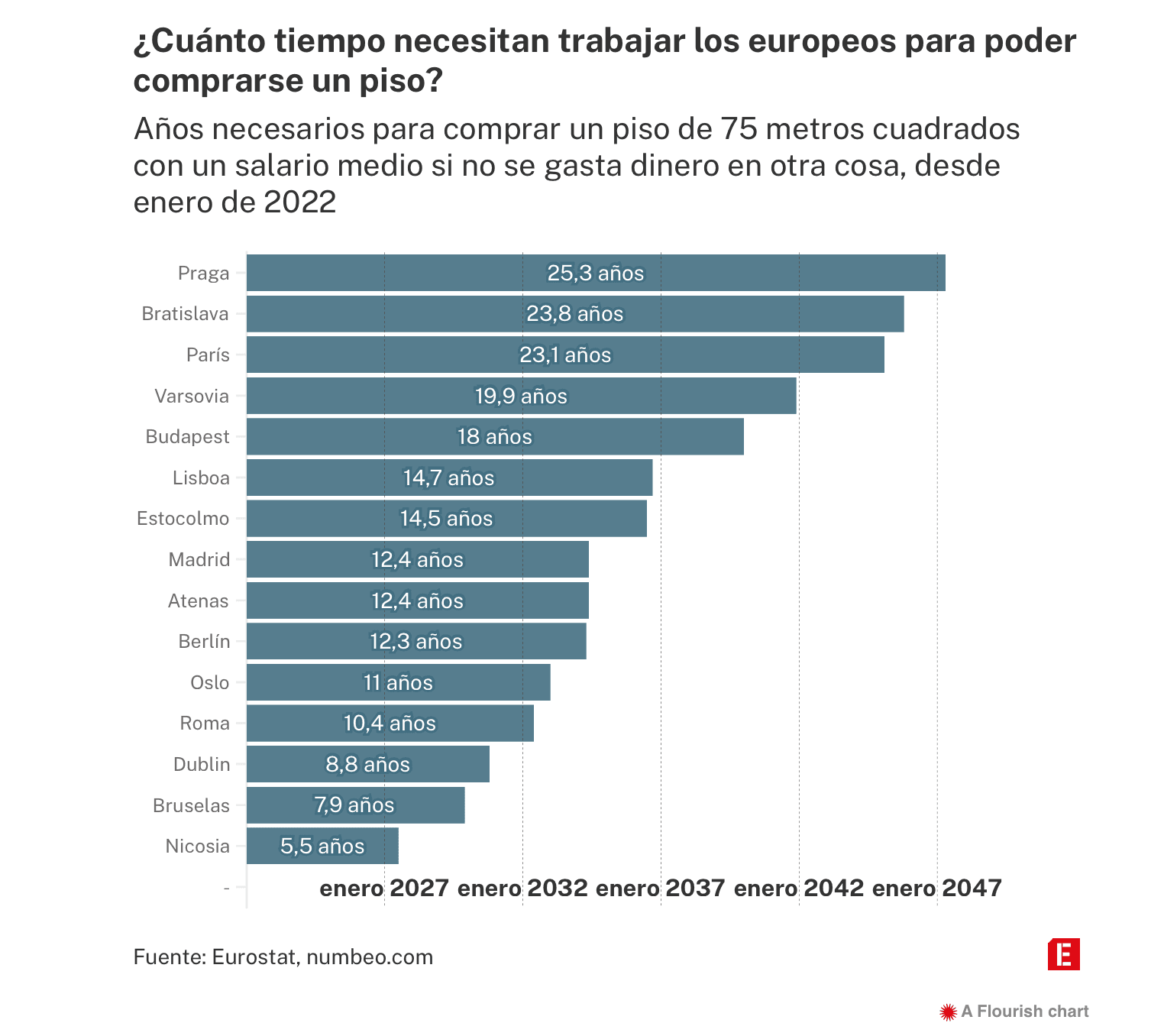 ¿Cuánto tiempo necesitan trabajar los europeos para poder comprarse un piso?