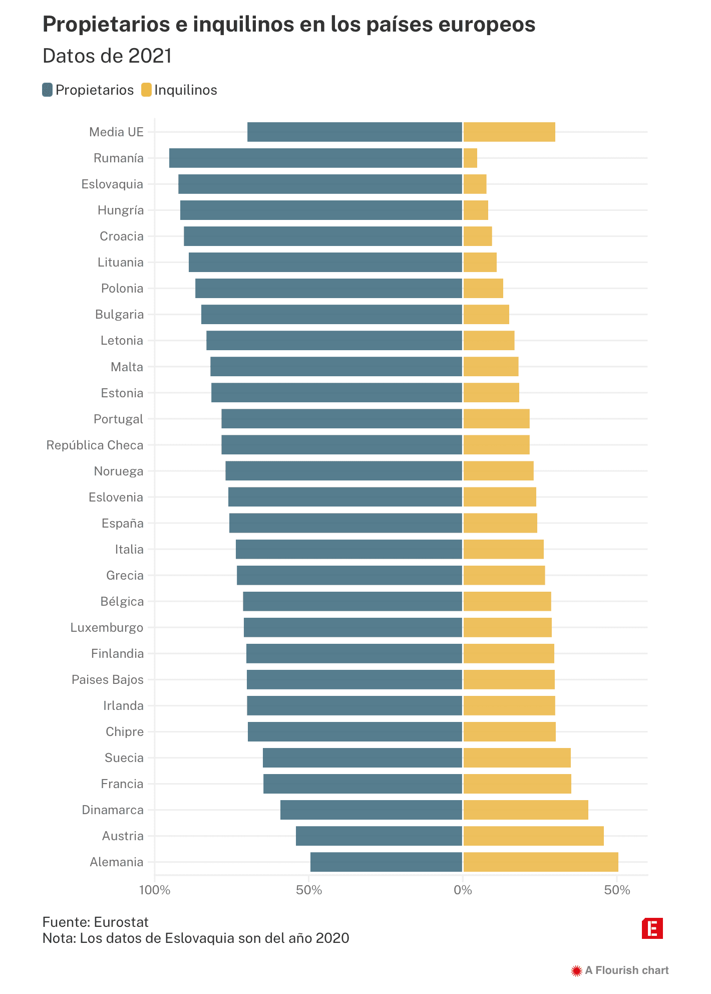 Fuente: Eurostat Nota: Los datos de Eslovaquia son del año 2020