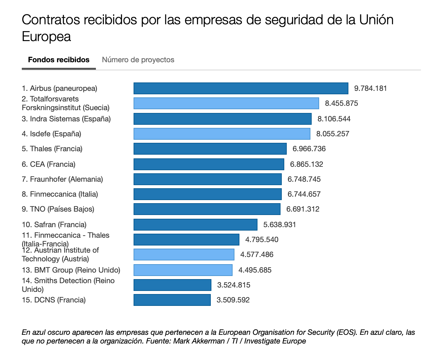En azul oscuro aparecen las empresas que pertenecen a la European Organisation for Security (EOS). En azul claro, las que no pertenecen a la organización. Fuente: Mark Akkerman / TI / Investigate Europe
