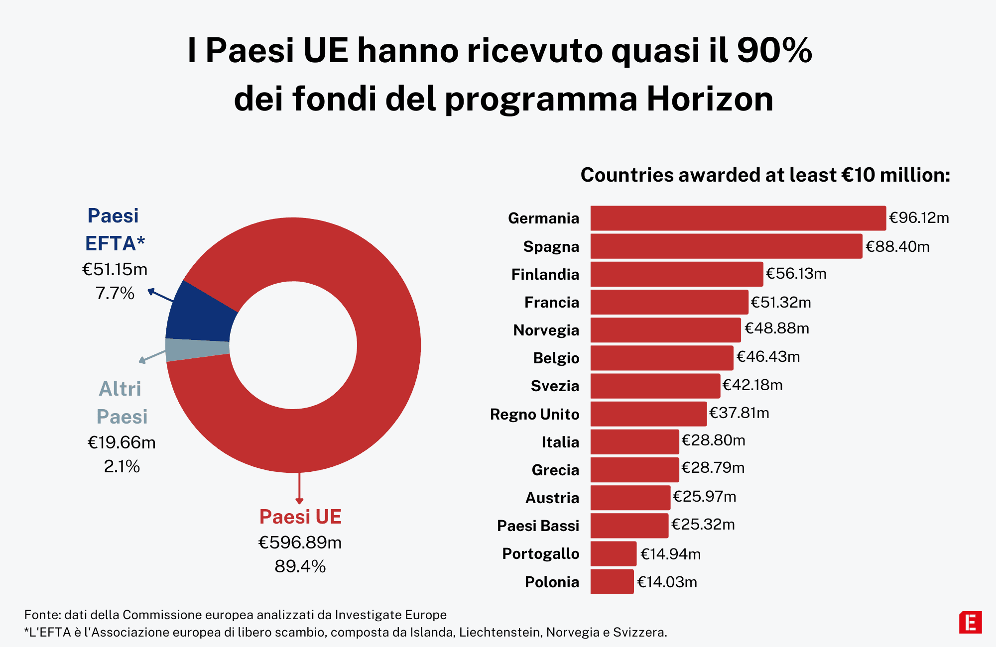 Hotizon Programme money - ITALIAN