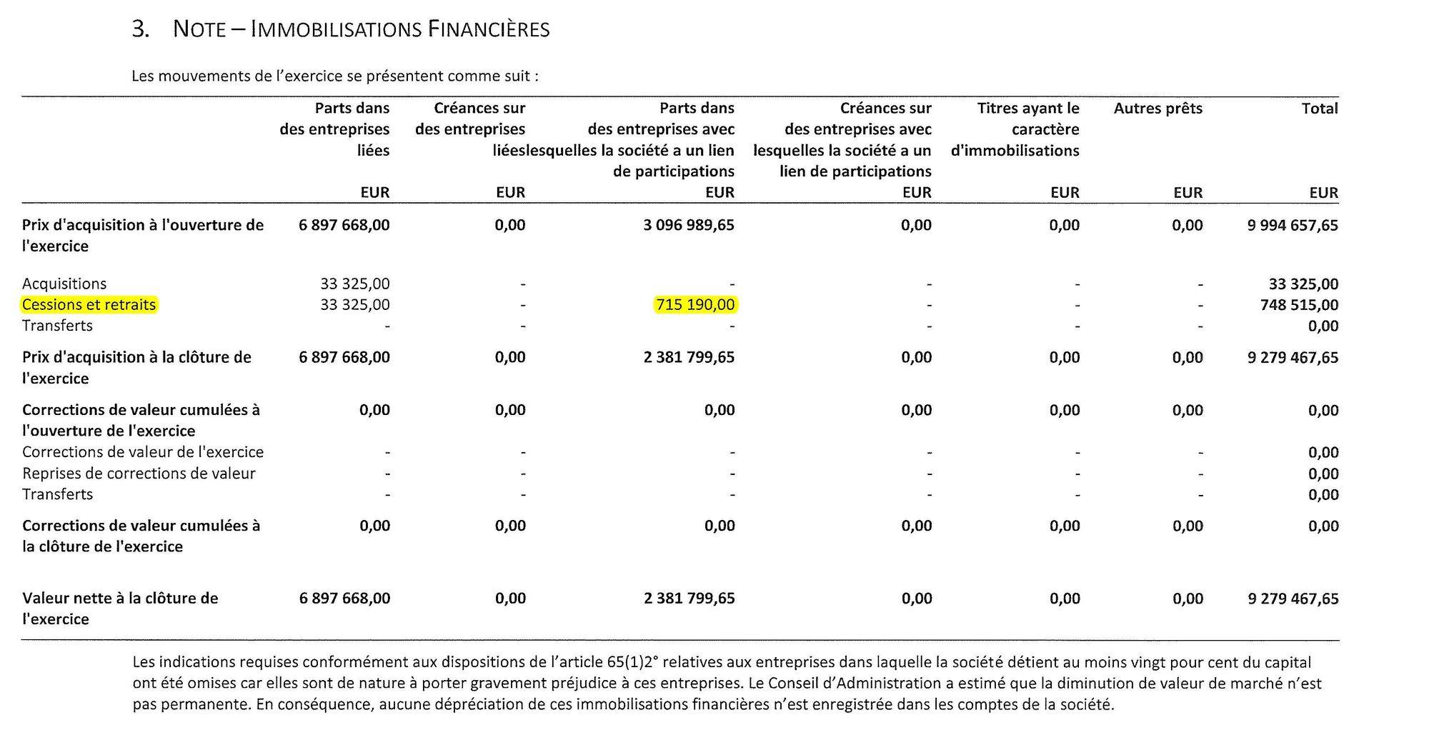 Cuentas de Brige del año 2014 donde consta la venta de las acciones que tenía en HLI.